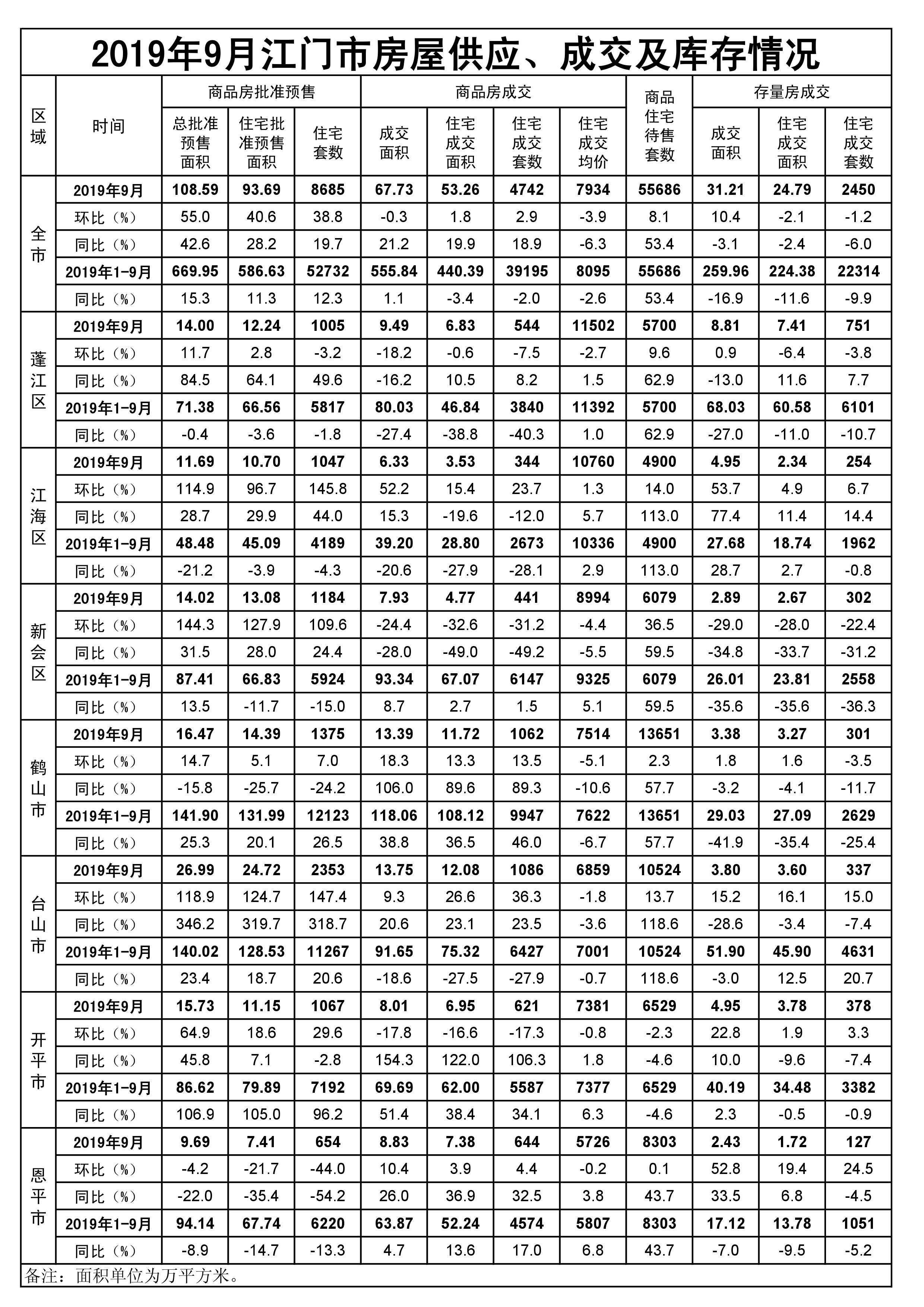 2019年9月江門市房屋供應(yīng)、成交和庫存情況.jpg