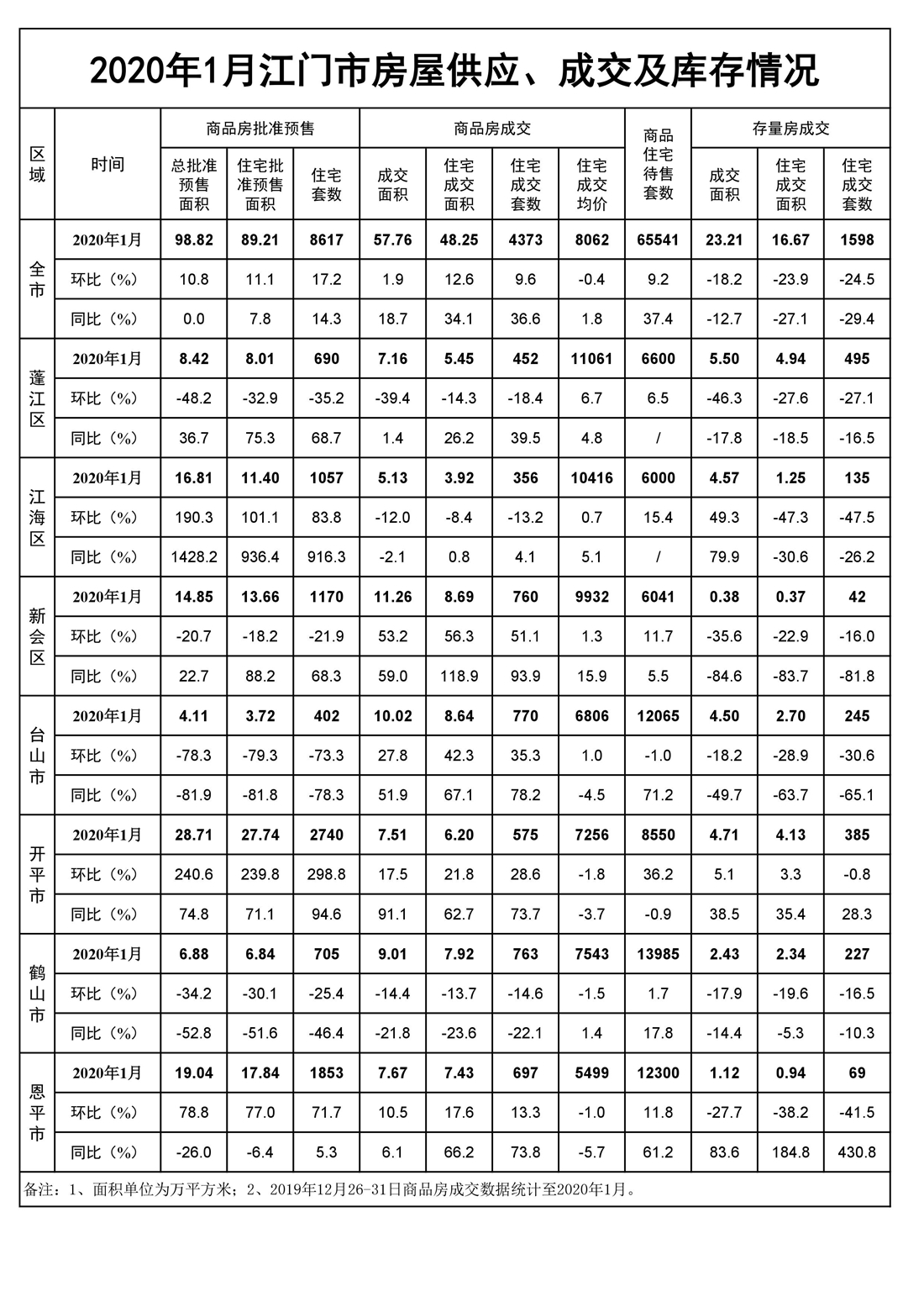 2020年1月江門市房屋供應(yīng)、成交和庫存情況.jpg