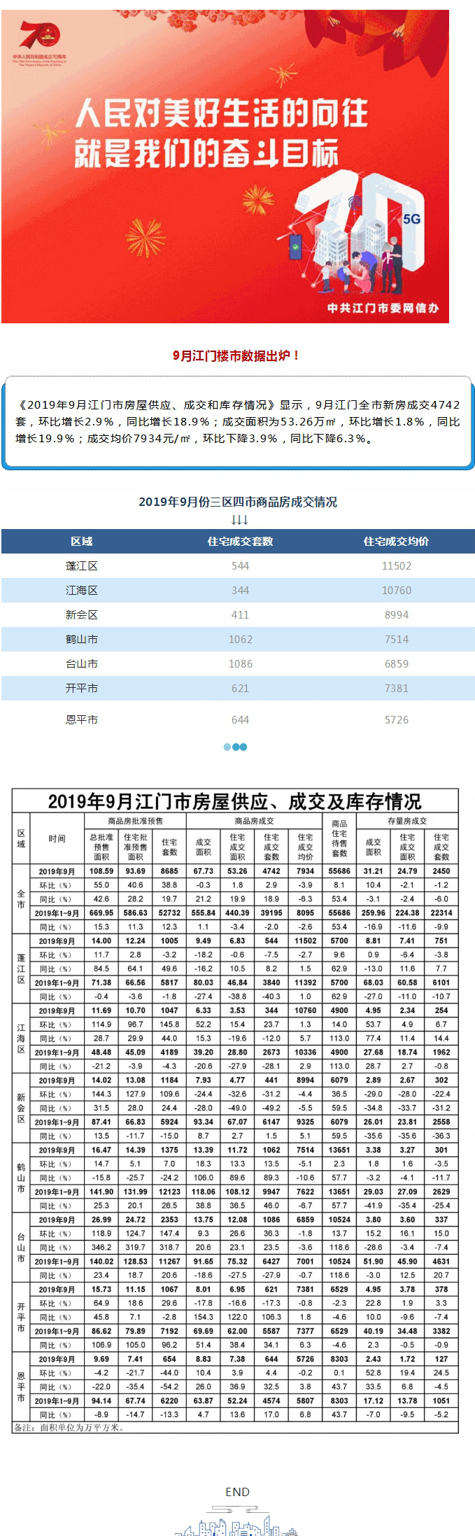 9月江門樓市數(shù)據(jù)出爐！全市新建商品住宅成交4742套.jpg