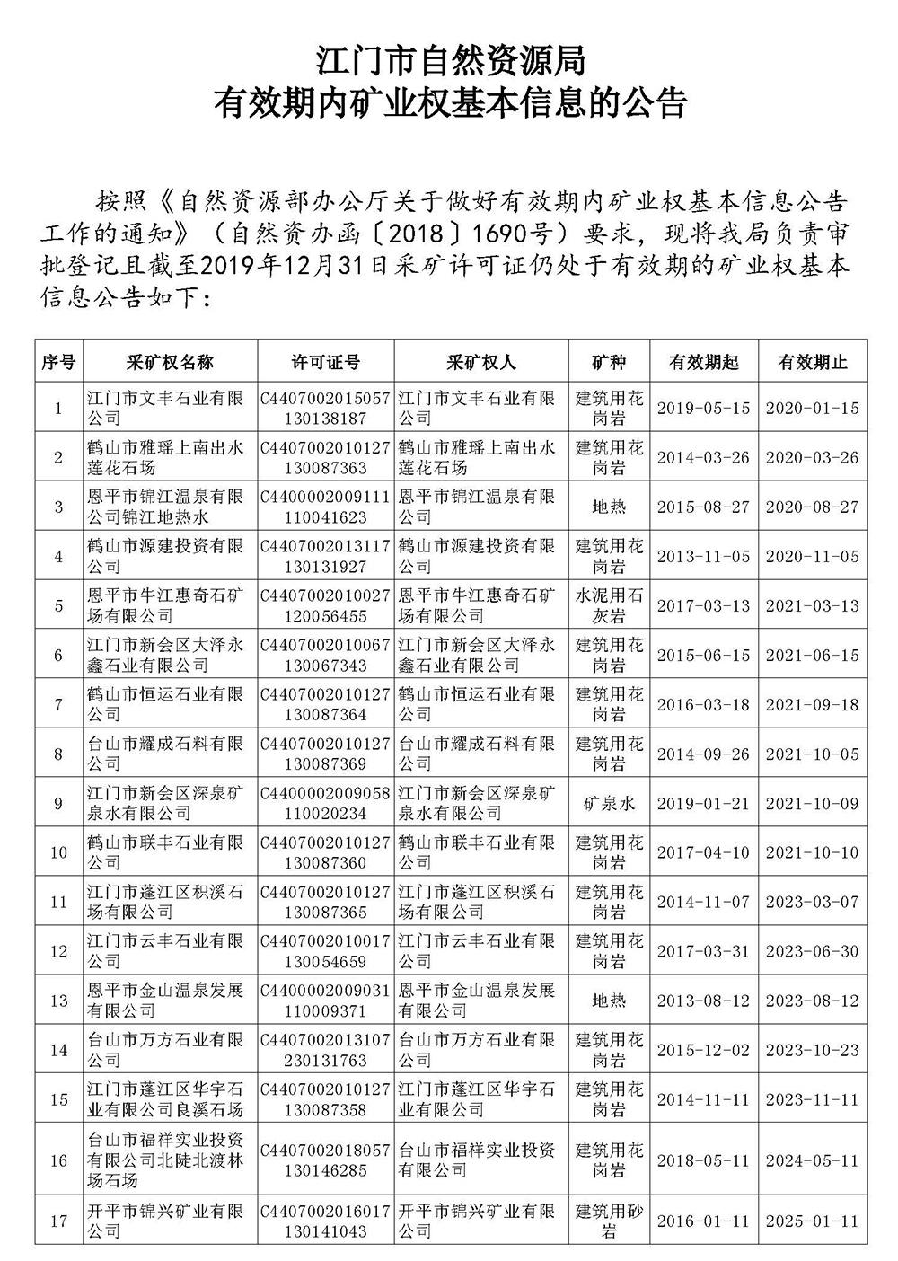 200305江門(mén)市自然資源局有效期內(nèi)礦業(yè)權(quán)基本信息的公告 (1).jpg