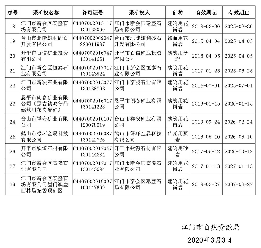 200305江門(mén)市自然資源局有效期內(nèi)礦業(yè)權(quán)基本信息的公告 (2).jpg