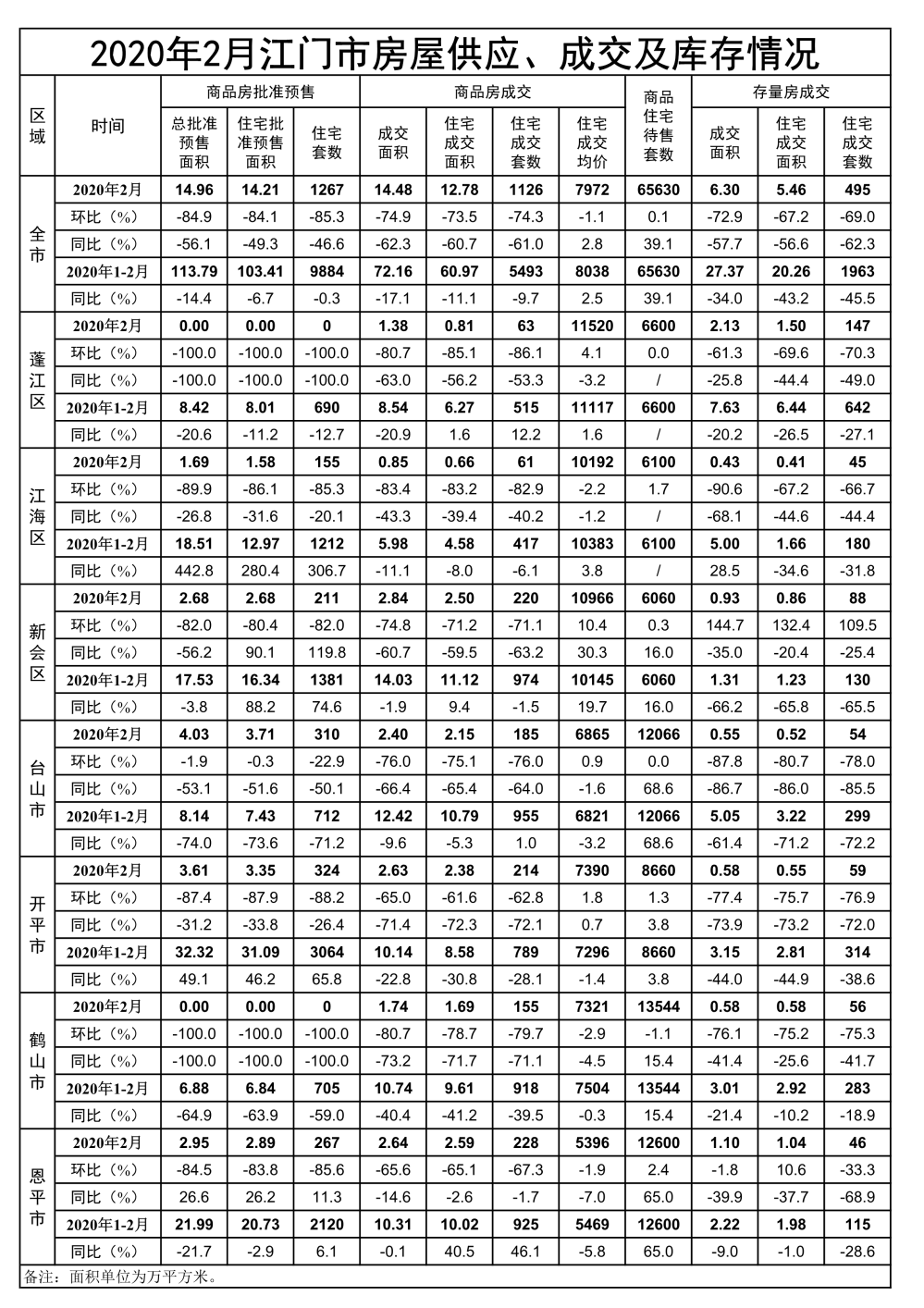 2020年2月江門(mén)市房屋供應(yīng)成交和庫(kù)存情況.Jpeg