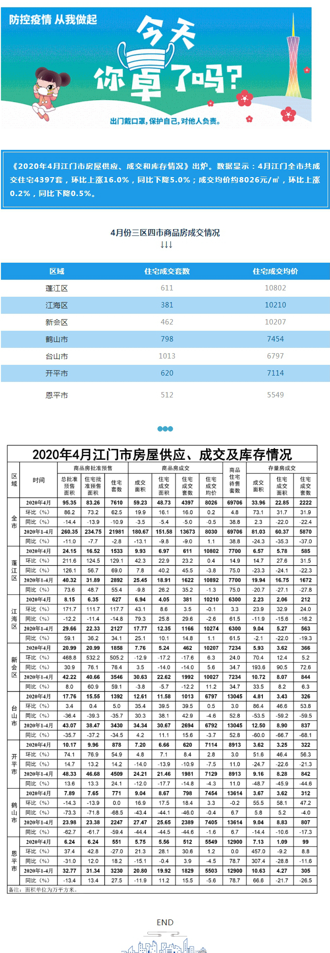 4月樓市 _ 江門(mén)全市共成交住宅4397套.jpg