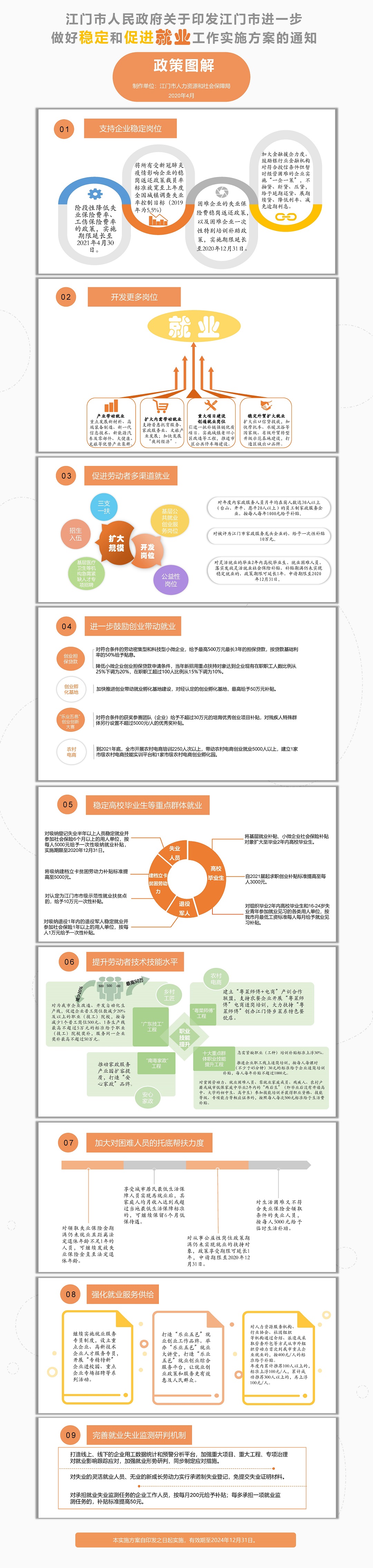 《江門市人民政府關(guān)于印發(fā)江門市進(jìn)一步做好穩(wěn)定和促進(jìn)就業(yè)工作實施方案的通知》圖解.jpg