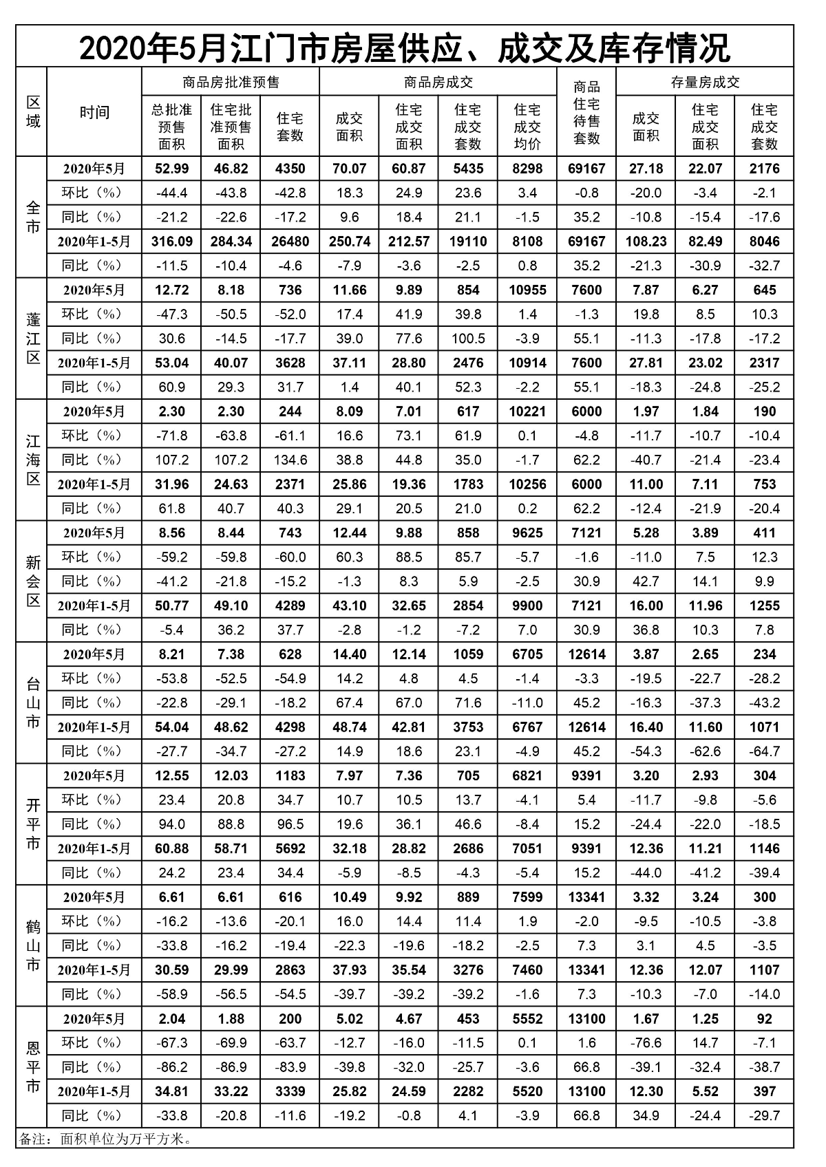 2020年5月江門市房屋供應(yīng)、成交和庫存情況.jpg
