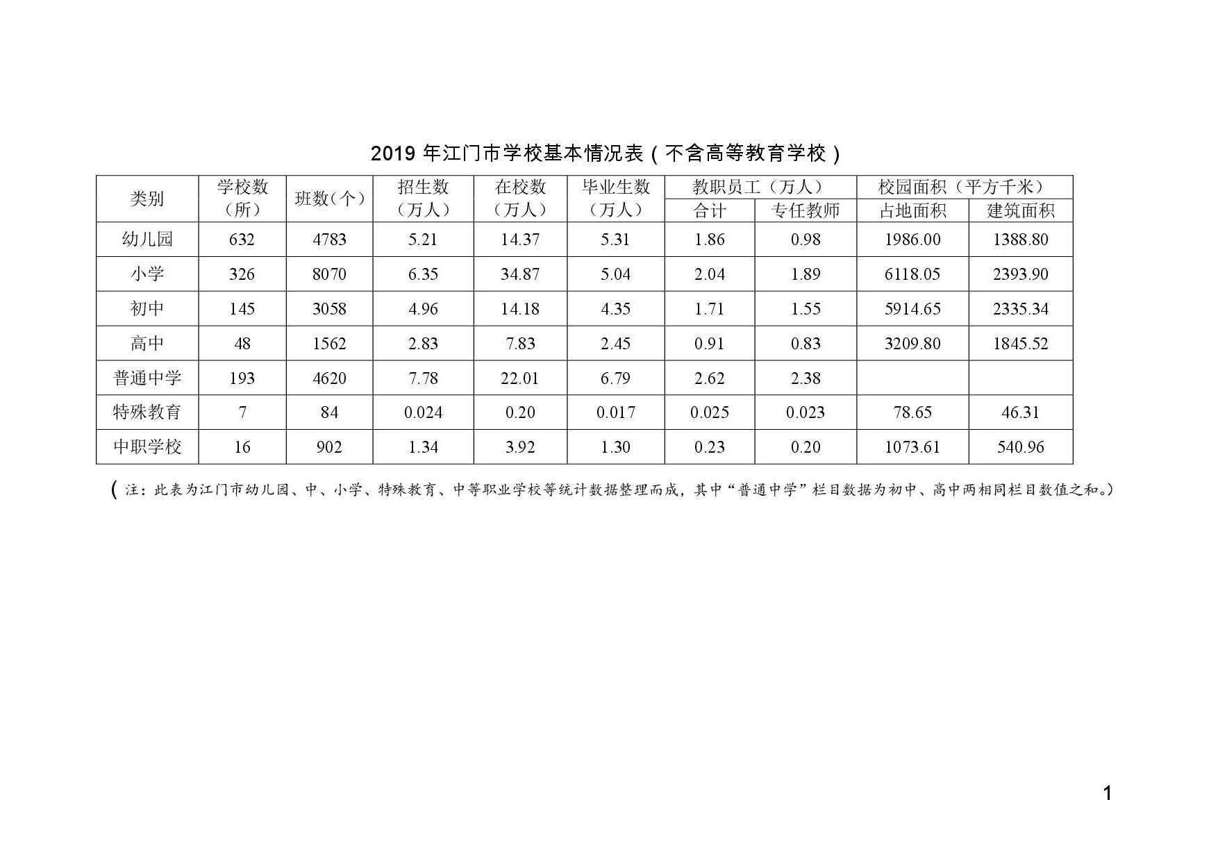 2019年江門市學(xué)校基本情況表（不含高等教育學(xué)校）-001.jpg
