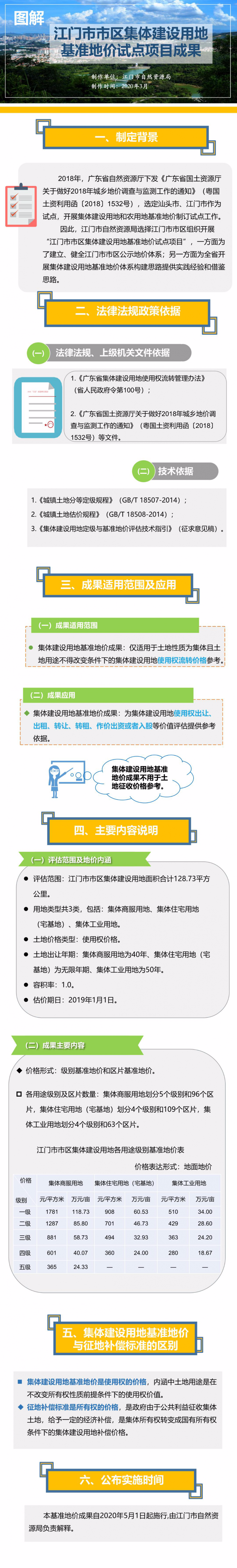 圖解：江門市市區(qū)集體建設(shè)用地基準(zhǔn)地價(jià)試點(diǎn)項(xiàng)目成果（整幅）3.23.jpg