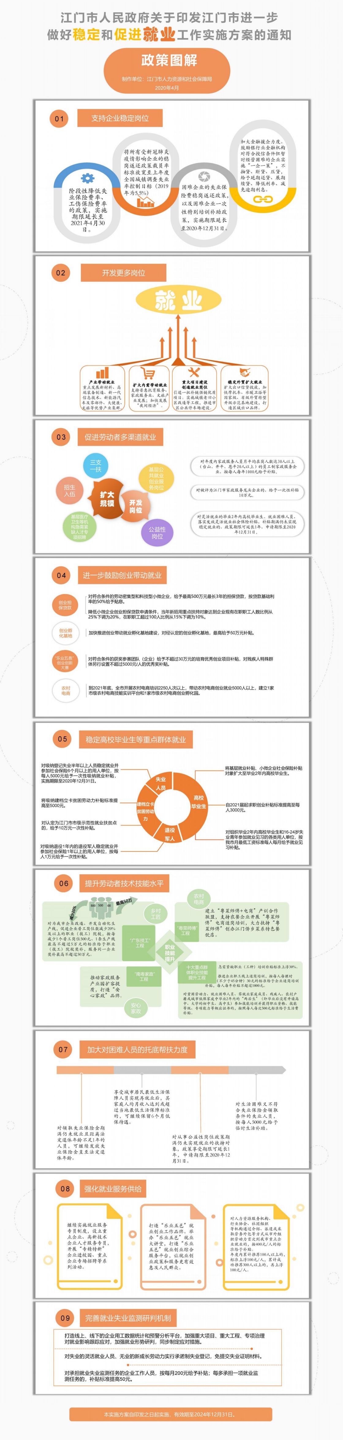 《江門市人民政府關(guān)于印發(fā)江門市進一步做好穩(wěn)定和促進就業(yè)工作實施方案的通知》圖解--.jpg