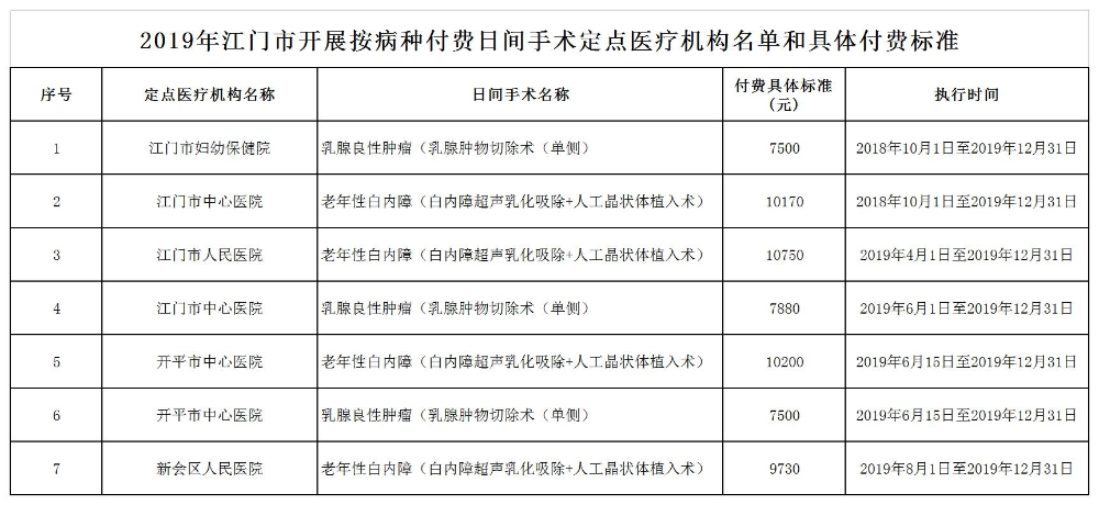 2019年江門(mén)市開(kāi)展按病種付費(fèi)日間手術(shù)定點(diǎn)醫(yī)療機(jī)構(gòu)名單和具體付費(fèi)標(biāo)準(zhǔn).jpg