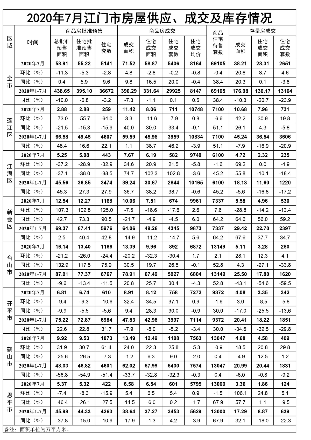 2020年7月江門市房屋供應(yīng)、成交和庫(kù)存情況.jpg