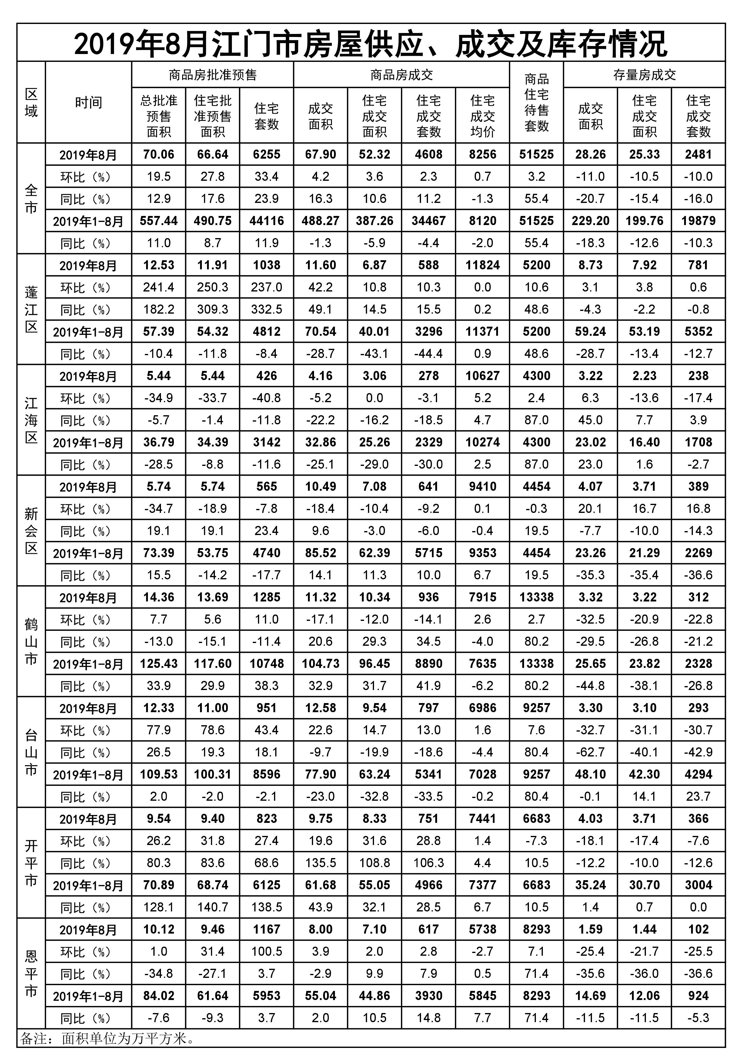 2019年8月江門市房屋供應、成交和庫存情況.jpg