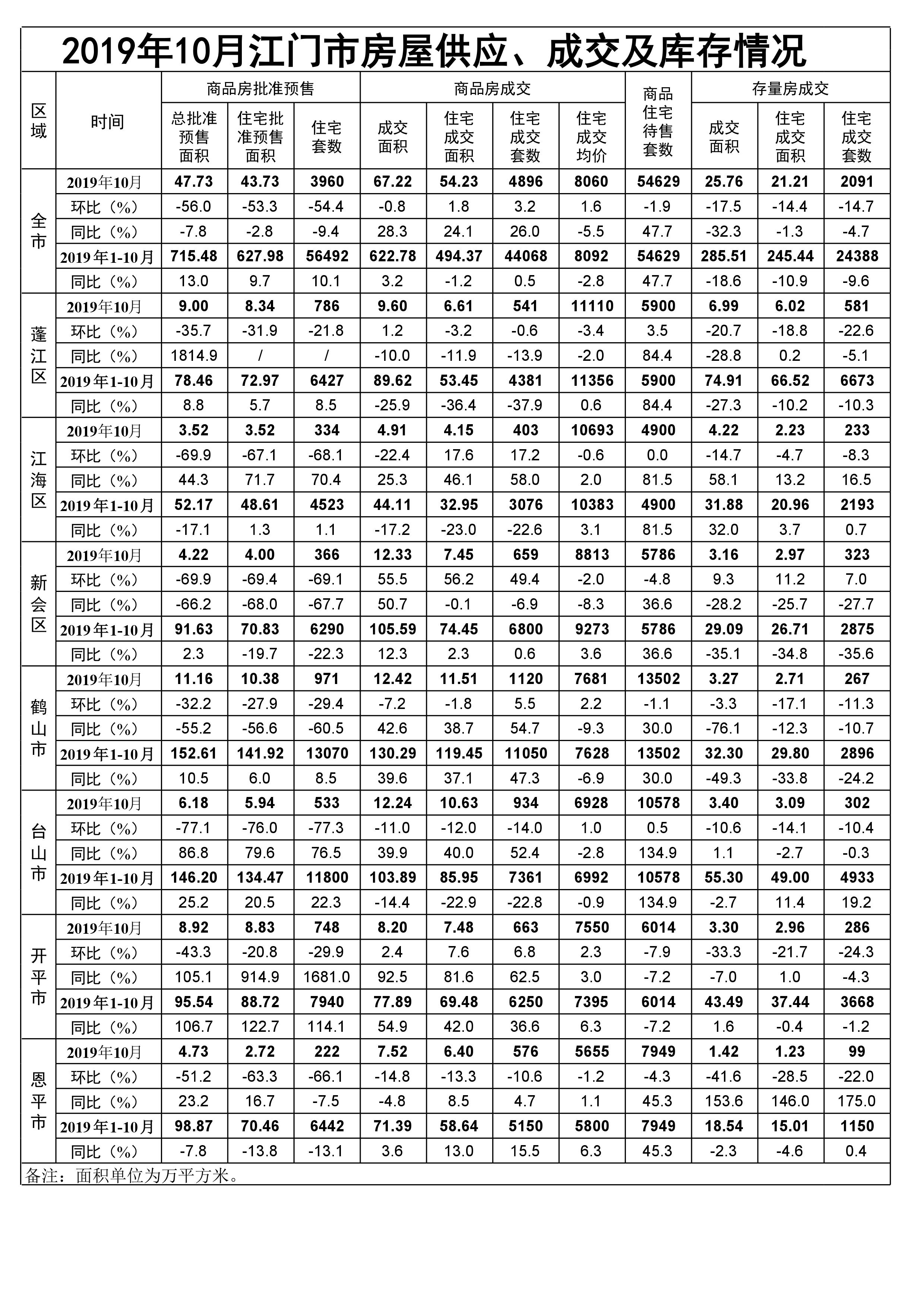 2019年10月江門市房屋供應(yīng)、成交和庫存情況.jpg
