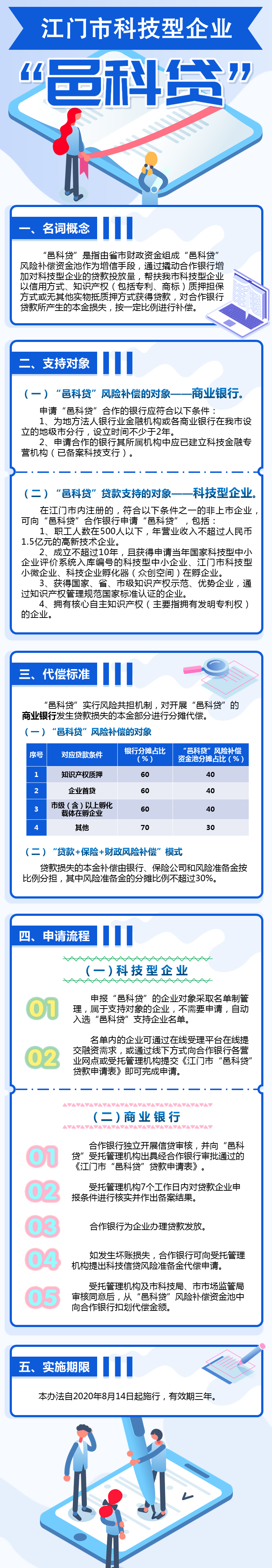 附件5：《江門(mén)市科技型企業(yè)“邑科貸”管理辦法》政策圖解.png