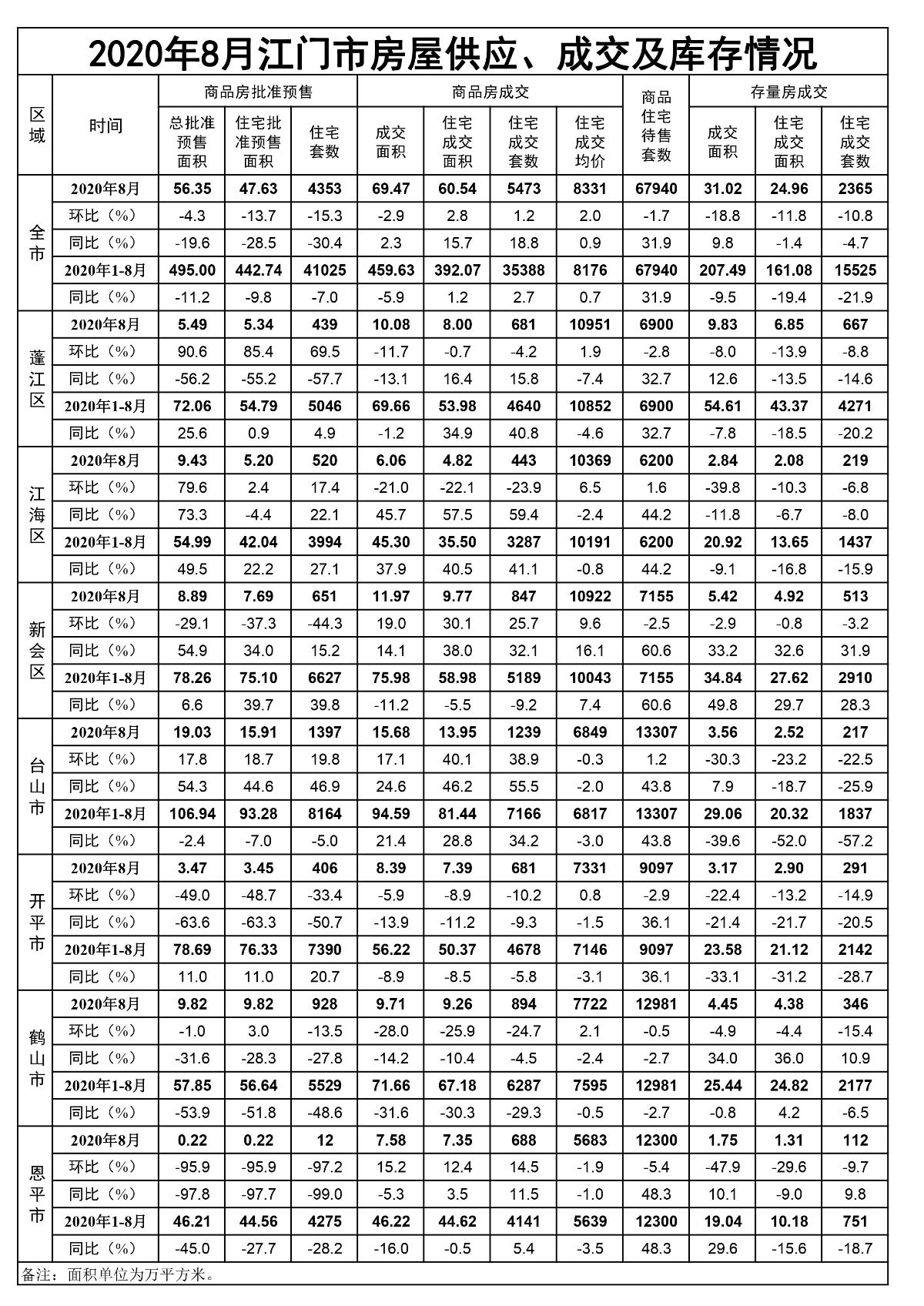 2020年8月江門市房屋供應(yīng)、成交和庫存情況.jpg