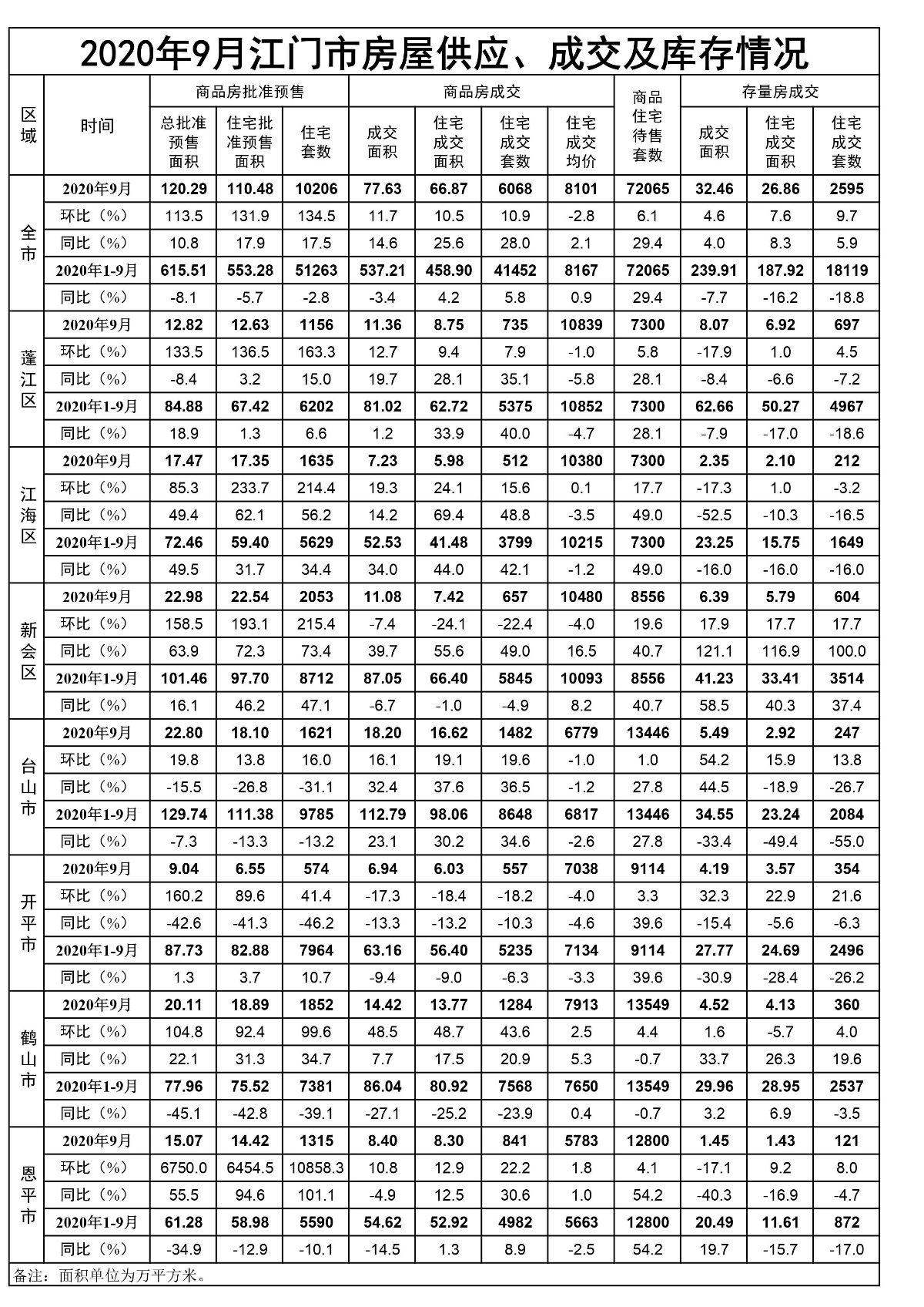 2020年9月江門市房屋供應(yīng)、成交和庫存情況.jpg