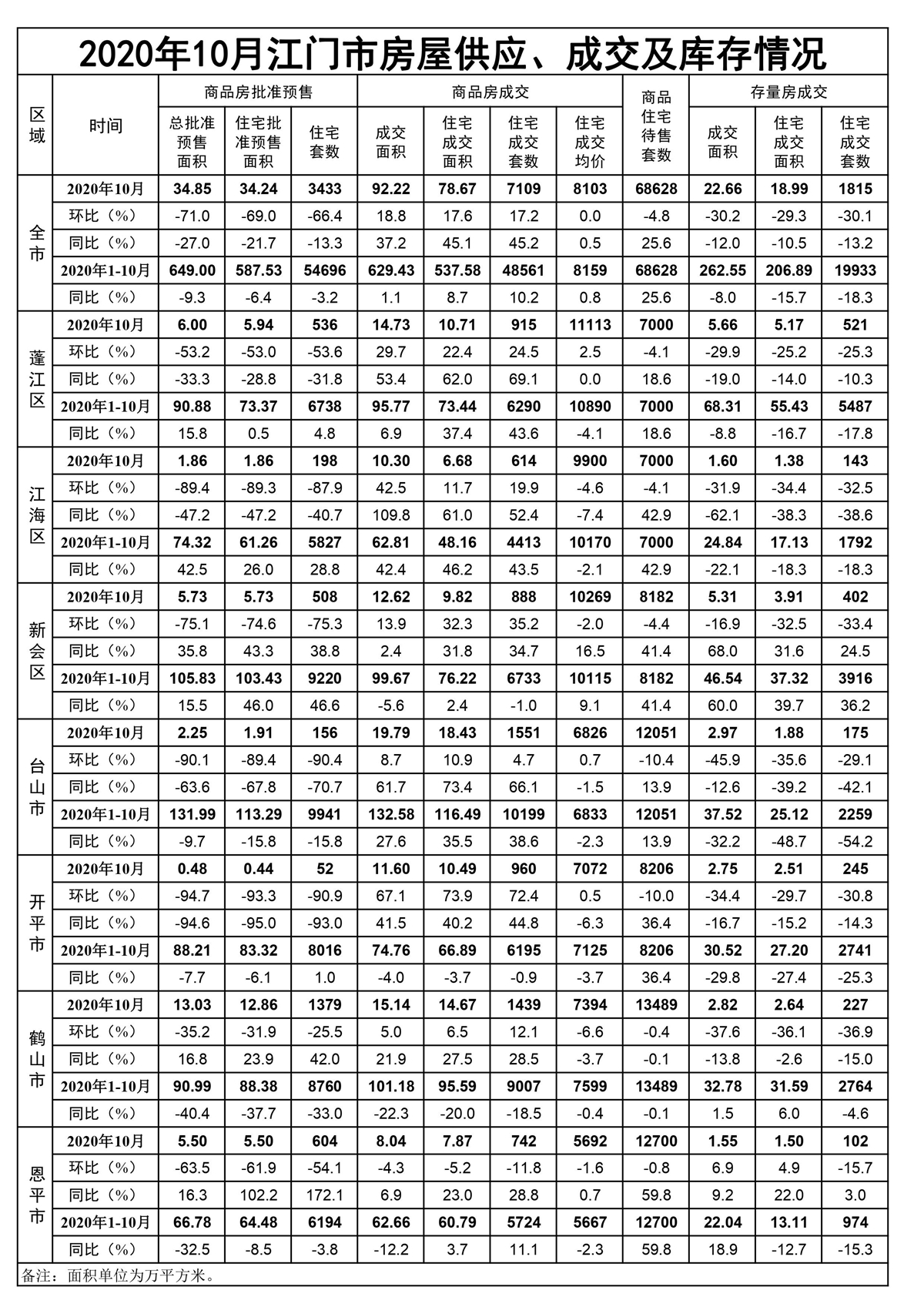 2020年10月江門市房屋供應(yīng)、成交和庫(kù)存情況.jpg