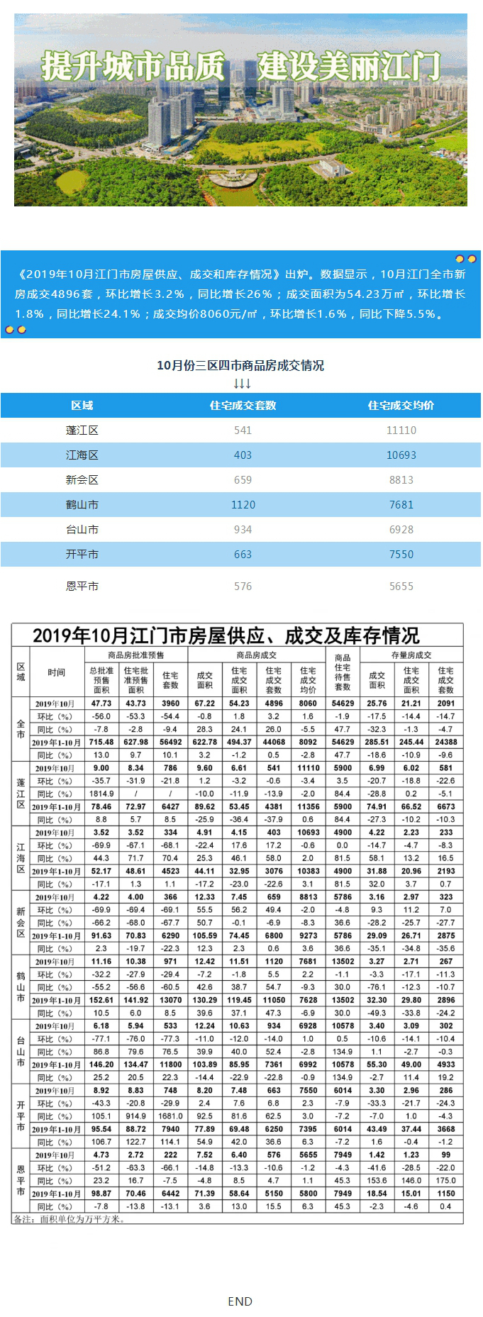 【數據】10月全市新建商品住宅成交4896套.jpg