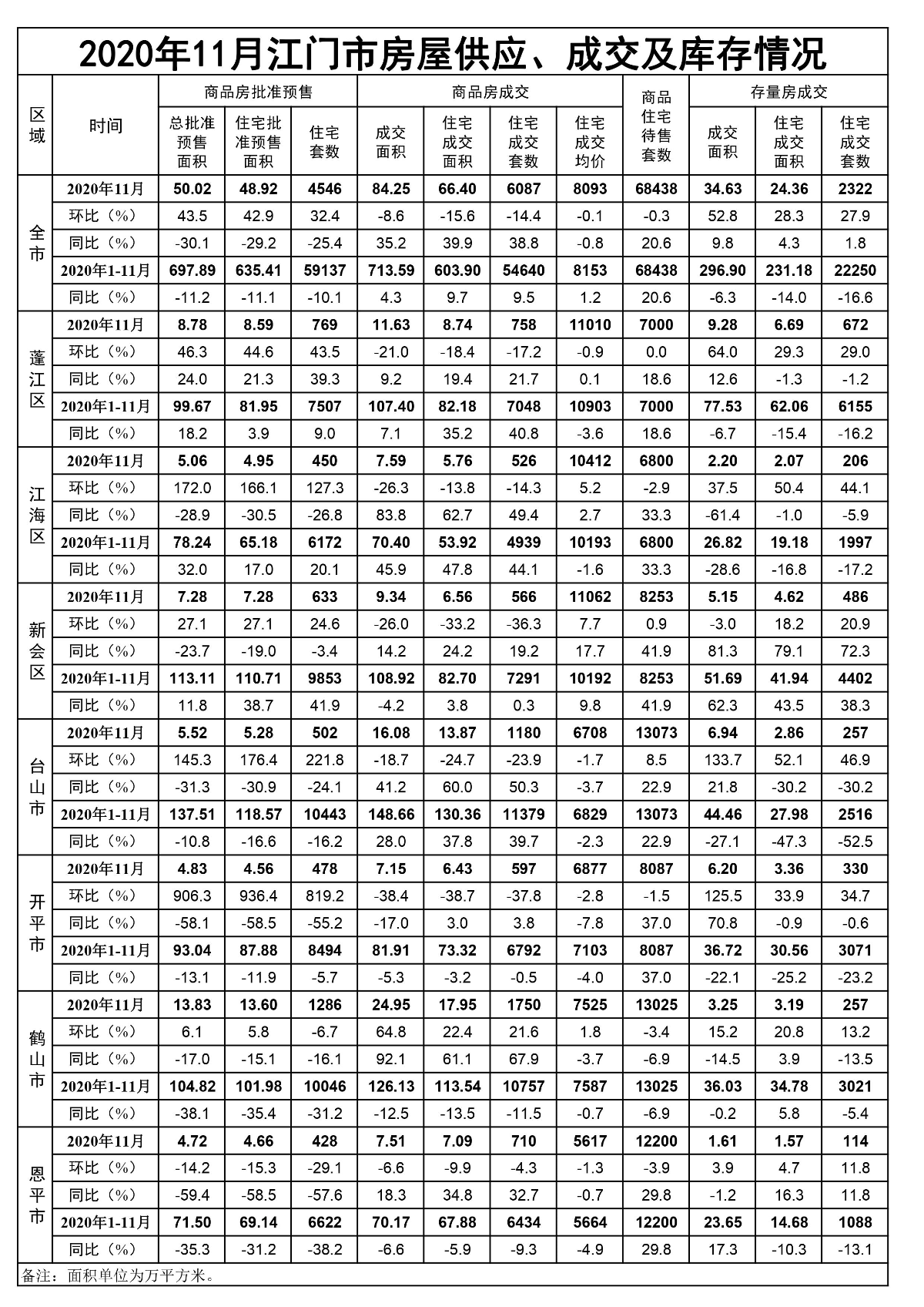 2020年11月江門市房屋供應、成交和庫存情況.jpg