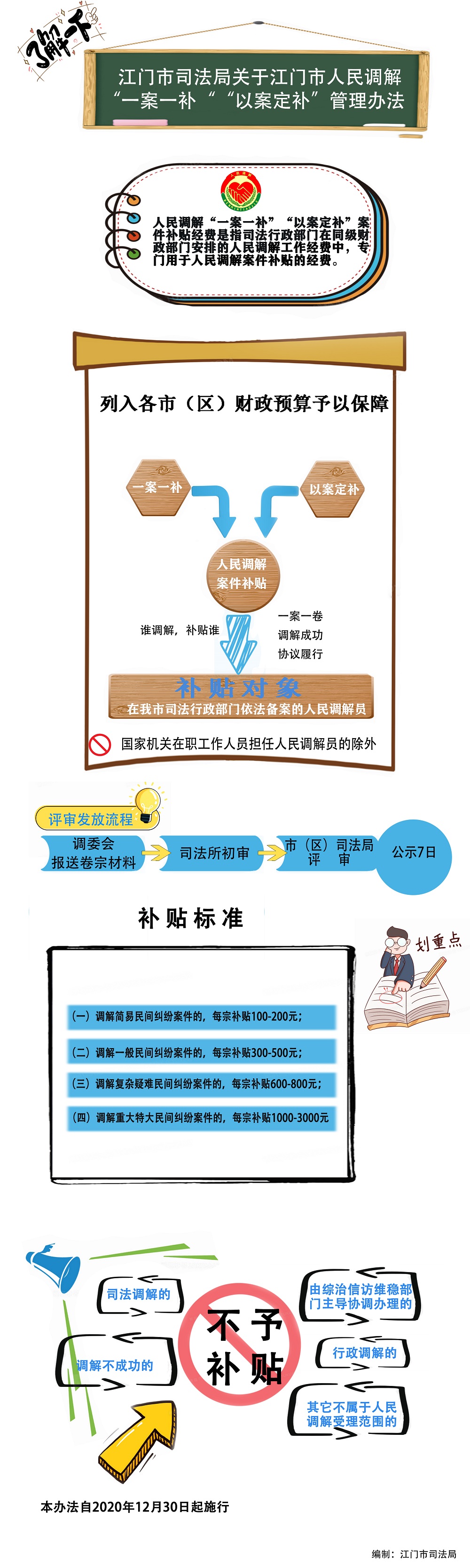 附件3：圖解江門市人民調(diào)解案件“一案一補(bǔ)”“以案定補(bǔ)”補(bǔ)貼經(jīng)費(fèi)管理辦法.jpg