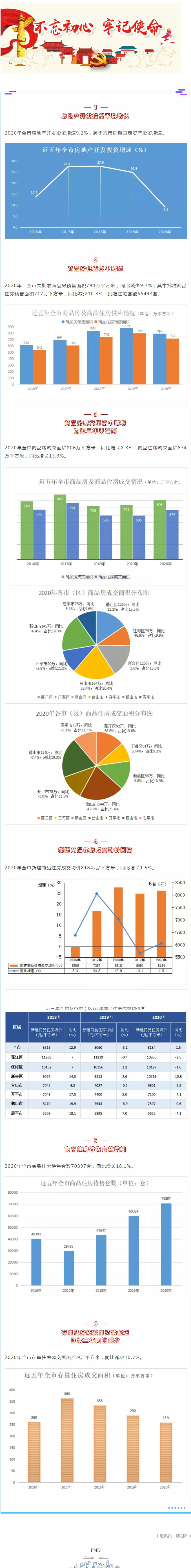 數(shù)讀 _ 2020年我市房地產(chǎn)主要數(shù)據(jù).jpg
