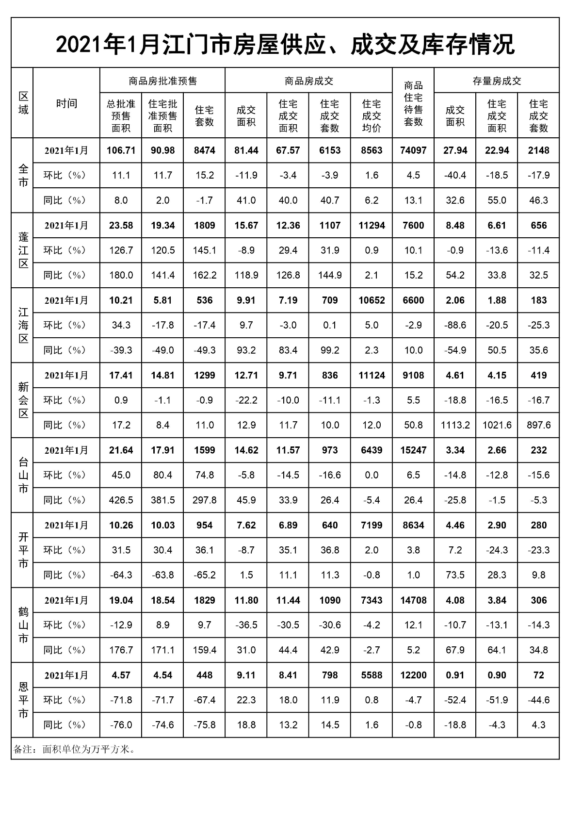 2021年1月江門市房屋供應(yīng)、成交和庫存情況.jpg