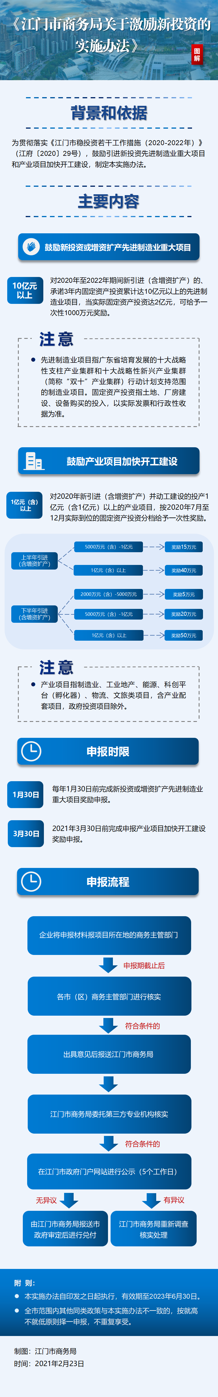 江商務(wù)資服2021004號附件——江門市商務(wù)局關(guān)于激勵新投資的實施辦法》政策圖解2.png