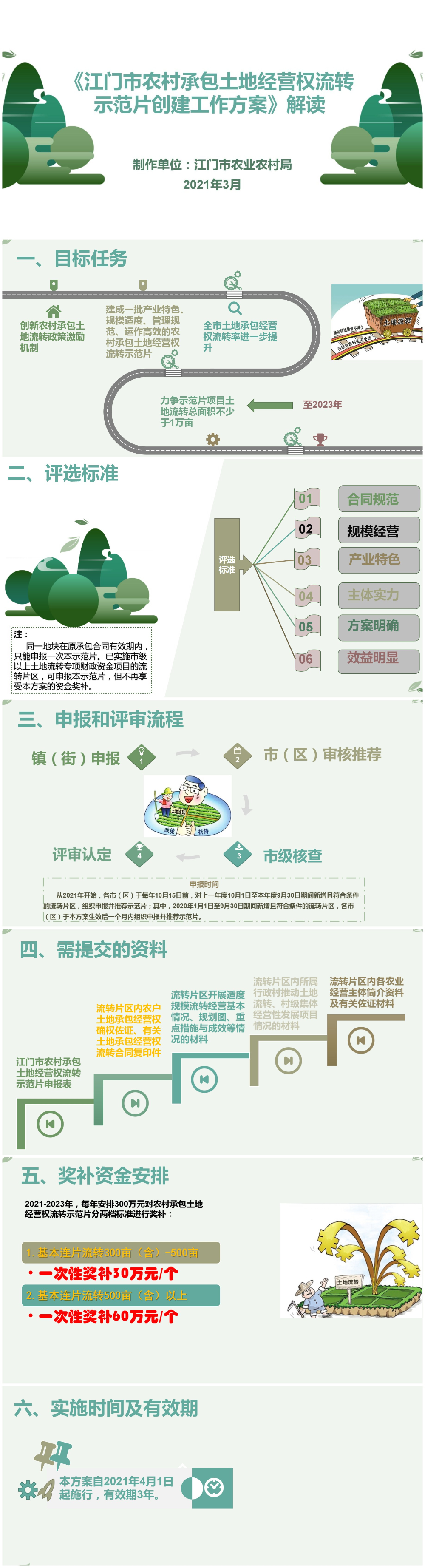 《江門市農(nóng)村承包土地經(jīng)營權(quán)流轉(zhuǎn)示范片創(chuàng)建工作方案》圖解.jpg