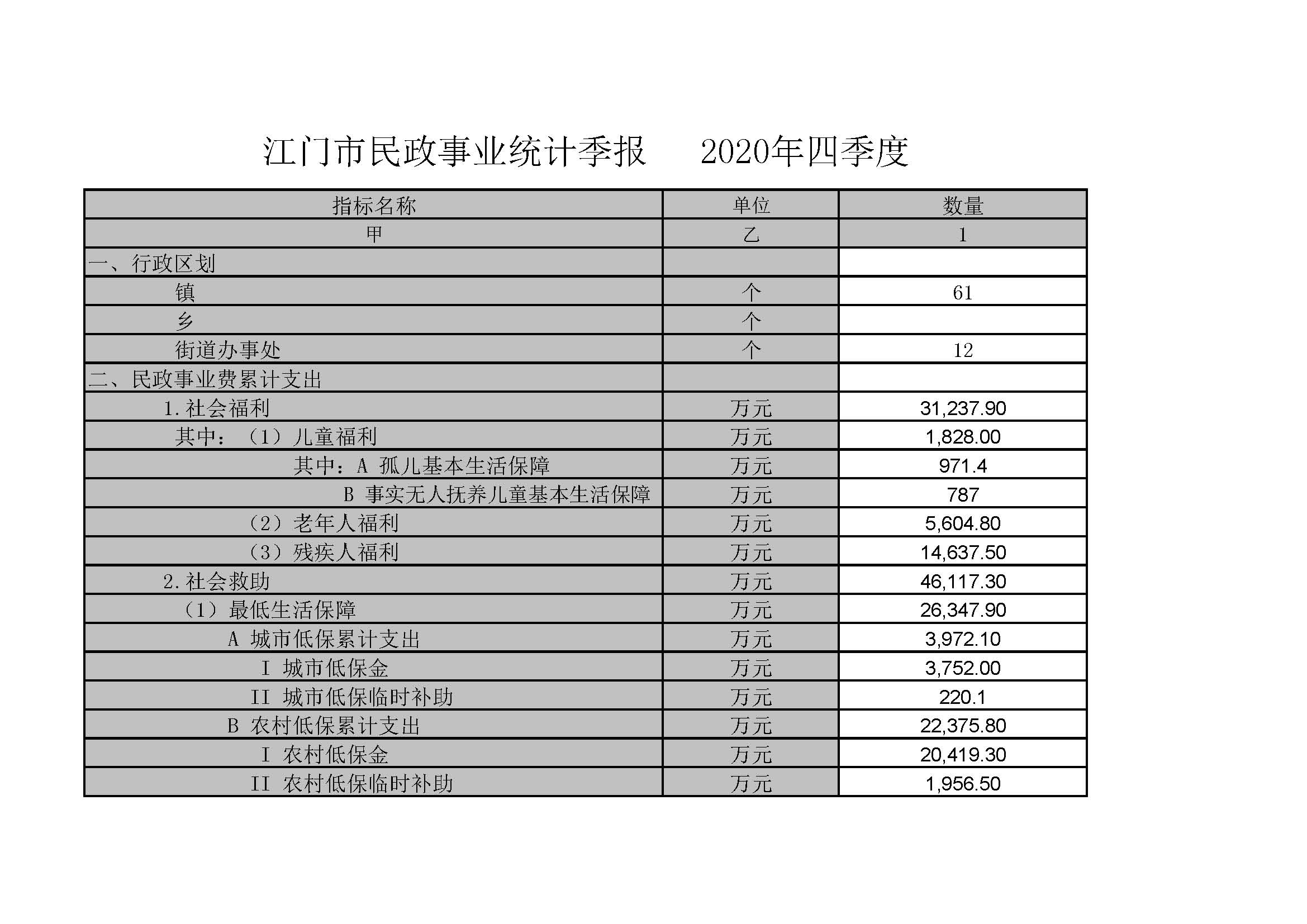 江門市民政事業(yè)統(tǒng)計季報   2020年四季度_頁面_1.jpg