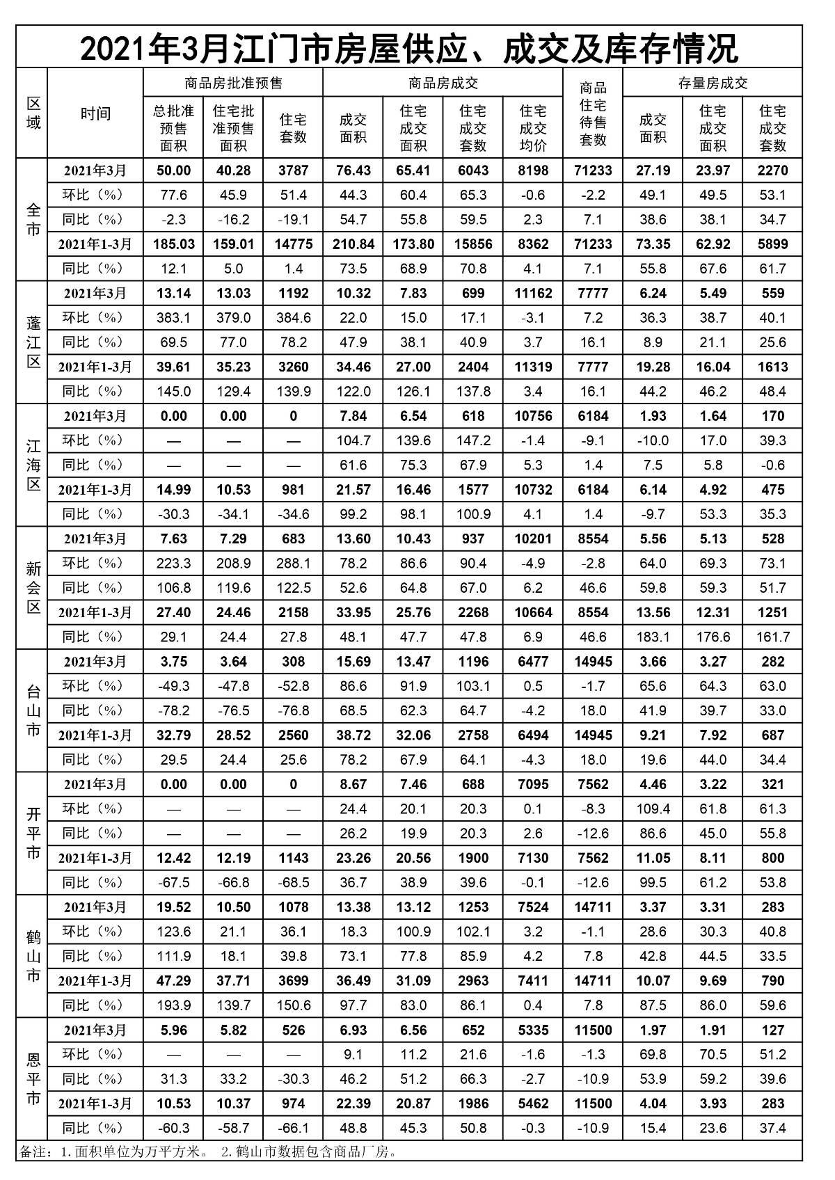 2021年3月江門市房屋供應(yīng)、成交和庫存情況.jpg