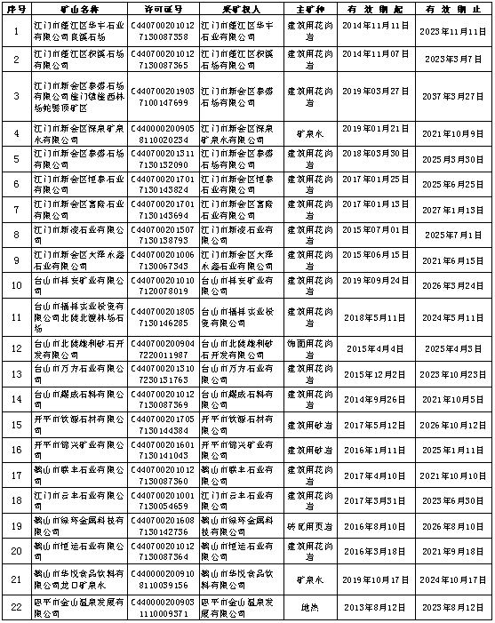 210412江門市自然資源局有效期內(nèi)礦業(yè)權(quán)基本信息的公告.png