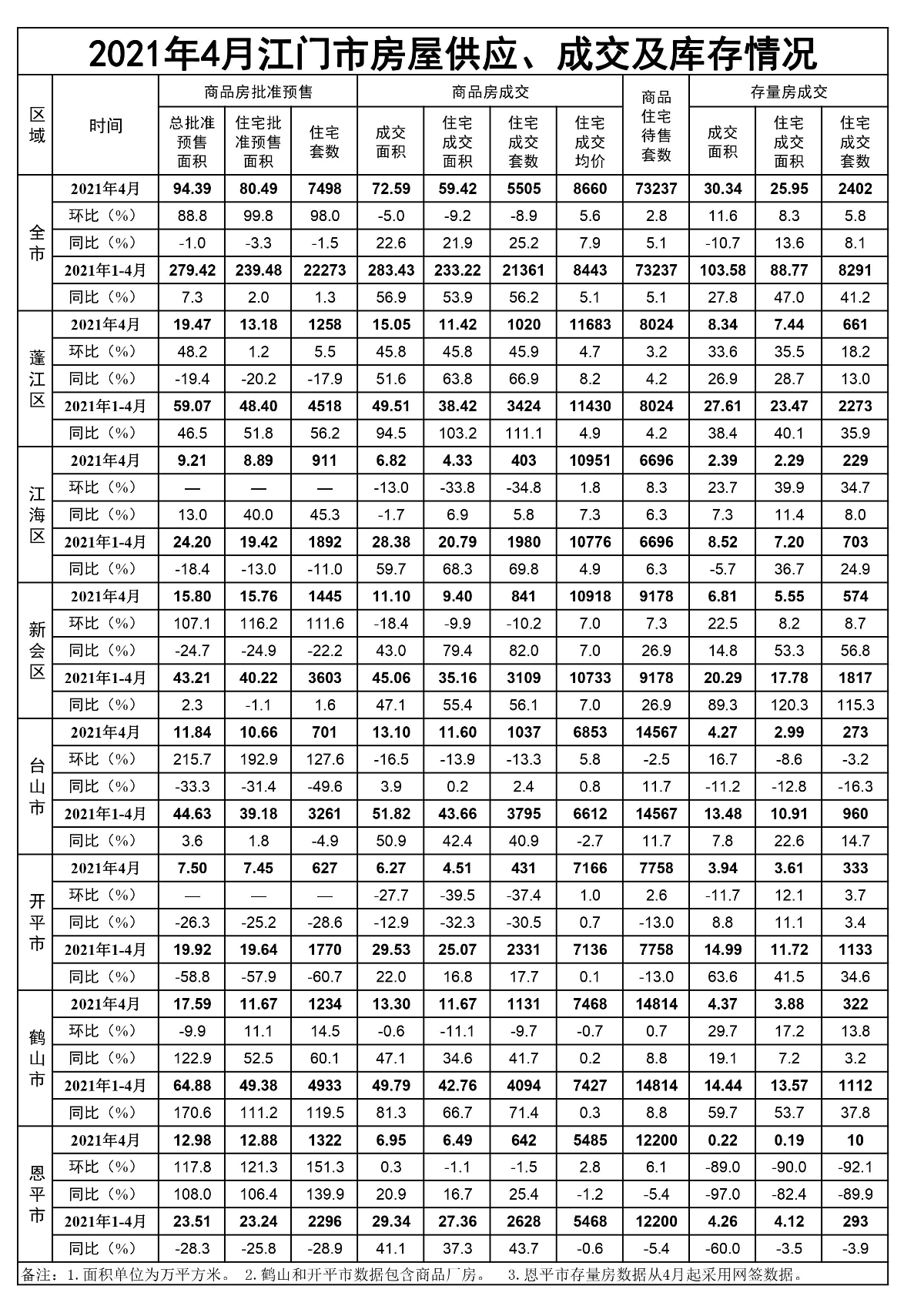 2021年4月江門市房屋供應(yīng)、成交和庫(kù)存情況.jpg