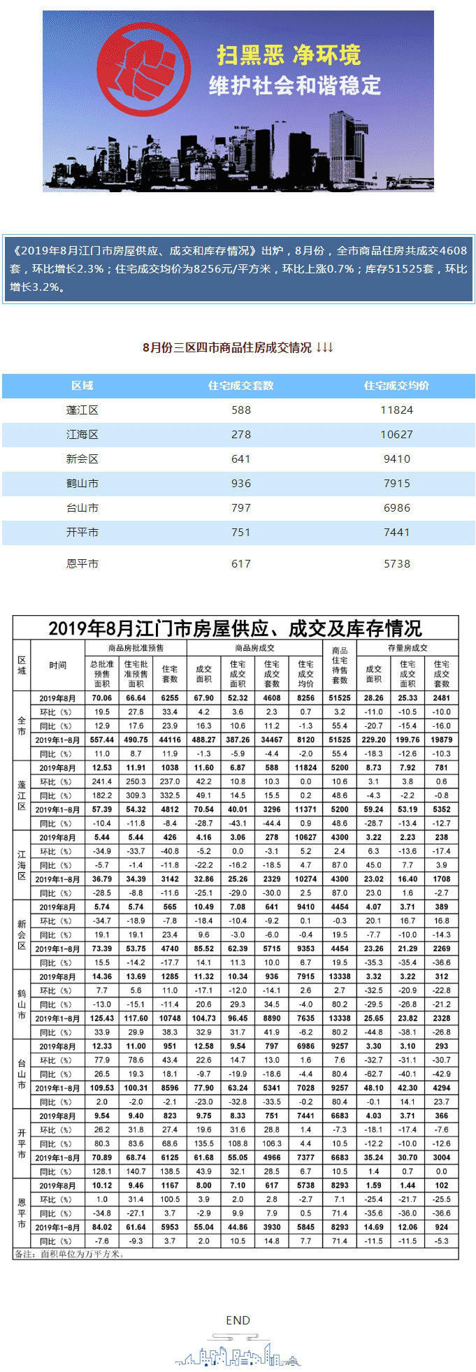 8月份江門全市商品住房成交4608套.jpg