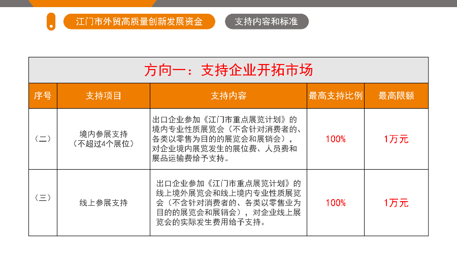 江門市外貿(mào)高質(zhì)量創(chuàng)新發(fā)展資金政策解讀（5.26.1719 ）_06.png