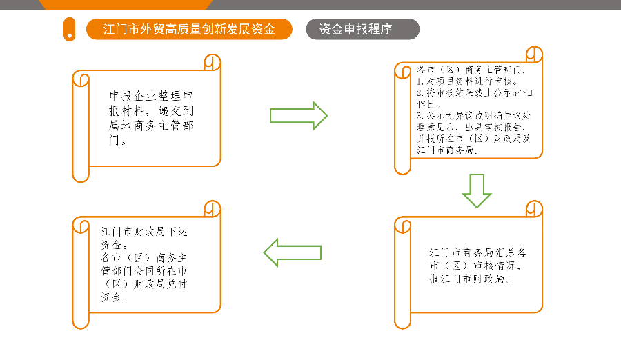 江門市外貿(mào)高質(zhì)量創(chuàng)新發(fā)展資金政策解讀（5.26.1719 ）_15.png