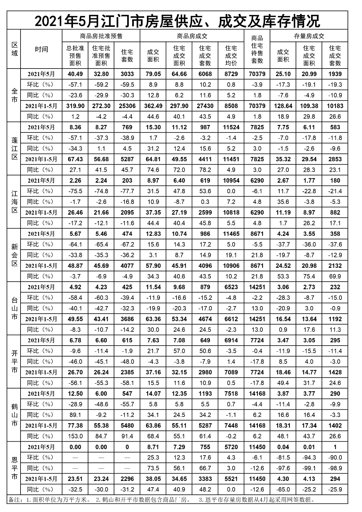 2021年5月江門(mén)市房屋供應(yīng)、成交和庫(kù)存情況.jpg