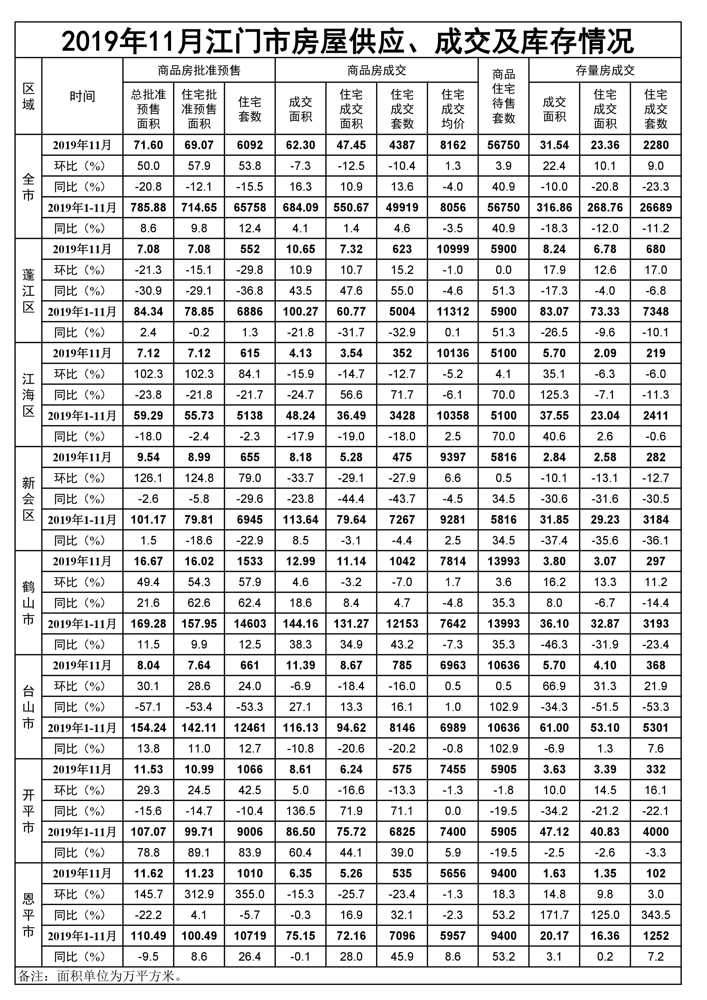 2019年11月江門市房屋供應(yīng)、成交和庫存情況.jpg