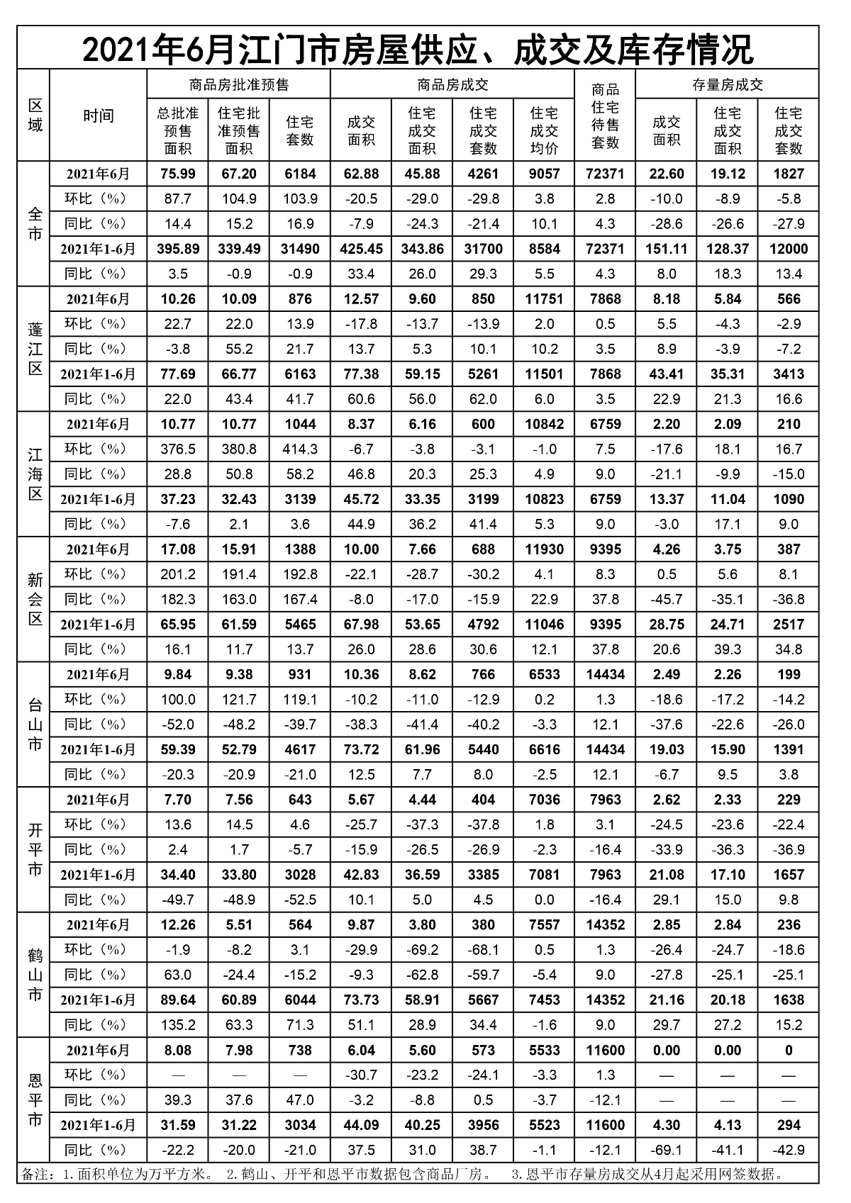 2021年6月江門市房屋供應(yīng)、成交和庫存情況.jpg