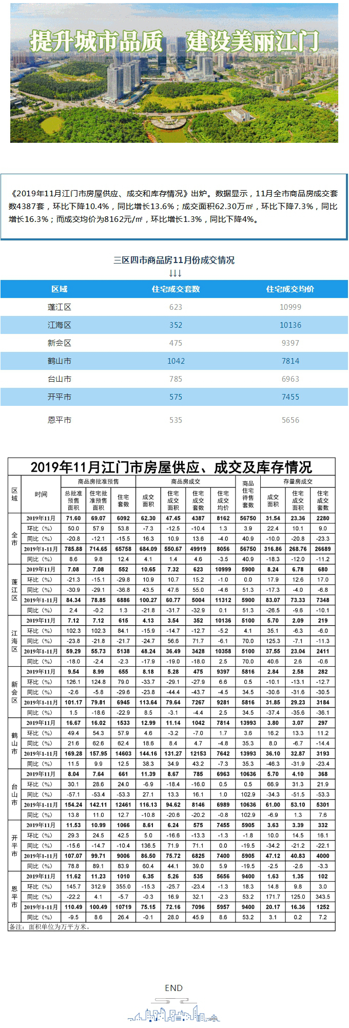 11月江門全市新建商品住宅成交4387套，成交均價8162元_㎡.jpg