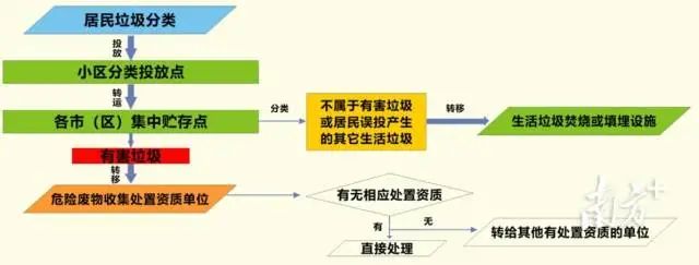 家庭源有害垃圾收集處置過(guò)程。 圖片