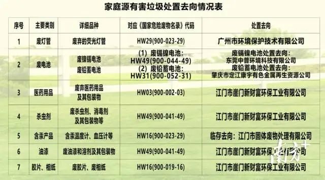 家庭源有害垃圾處置去向。 圖片