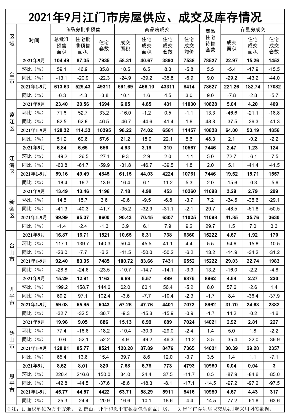 2021年9月江門(mén)市房屋供應(yīng)、成交和庫(kù)存情況.jpg