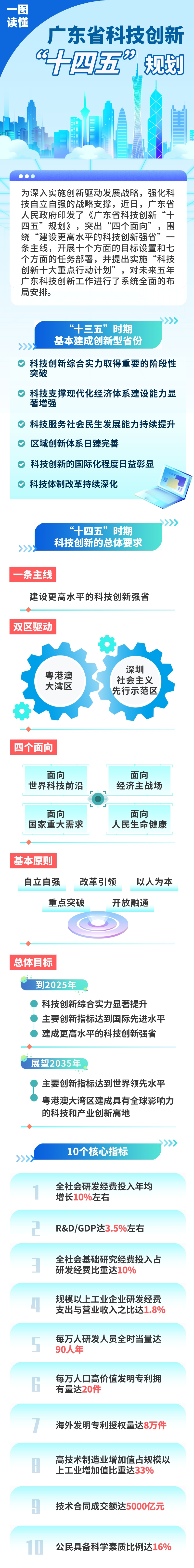 一圖讀懂《廣東省科技創(chuàng)新“十四五”規(guī)劃》.jpg