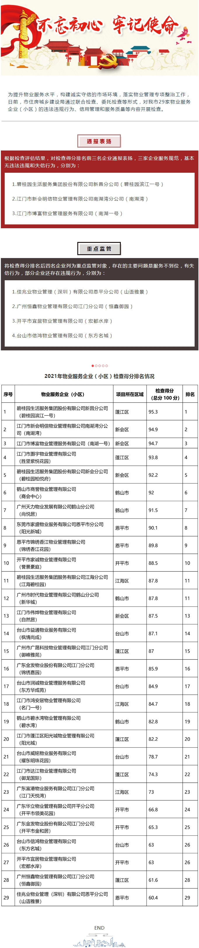 物業(yè)服務(wù)企業(yè)（小區(qū)）檢查得分排名！快看看你家小區(qū)有沒上榜.jpg