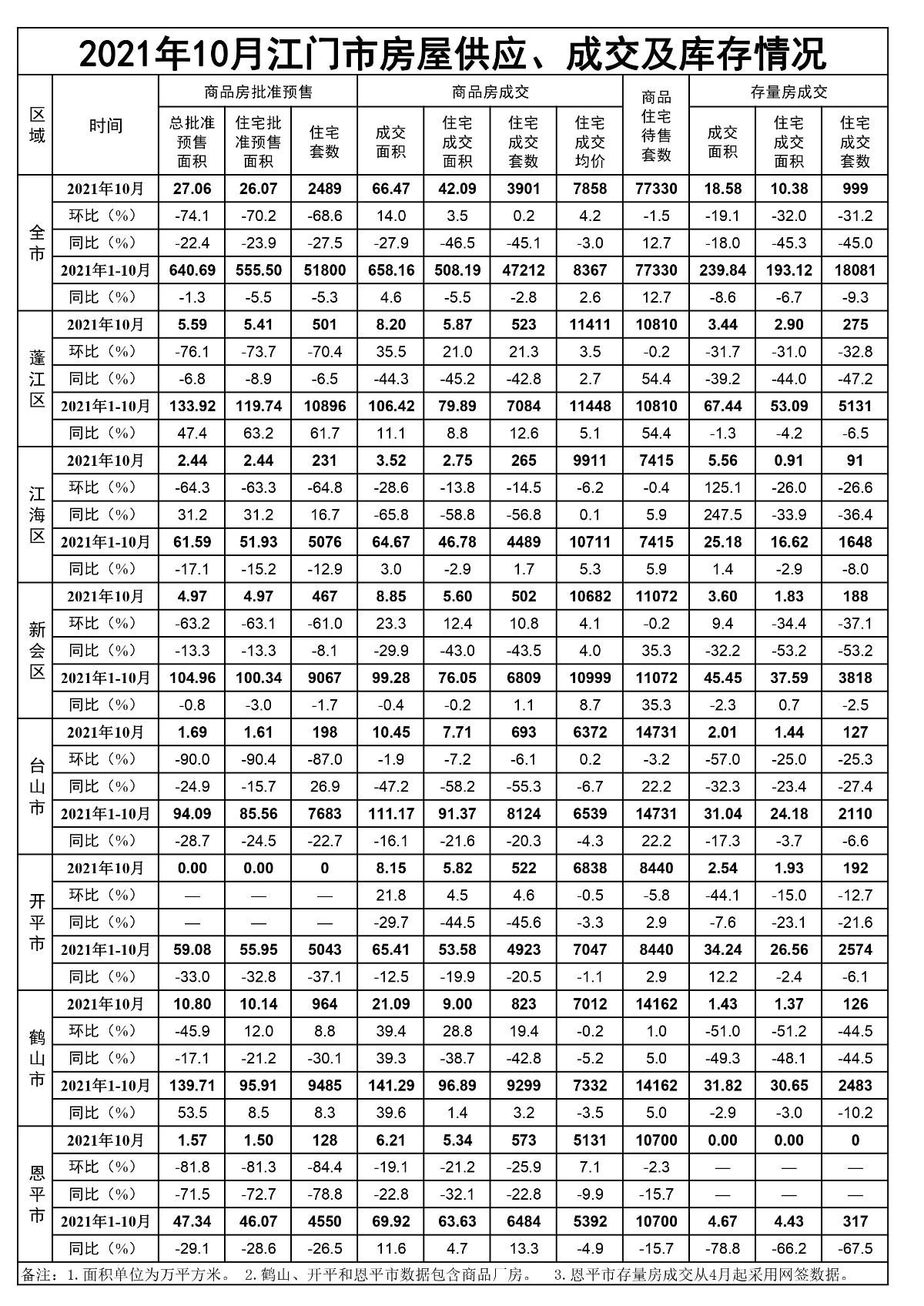2021年10月江門市房屋供應(yīng)、成交和庫(kù)存情況.jpg