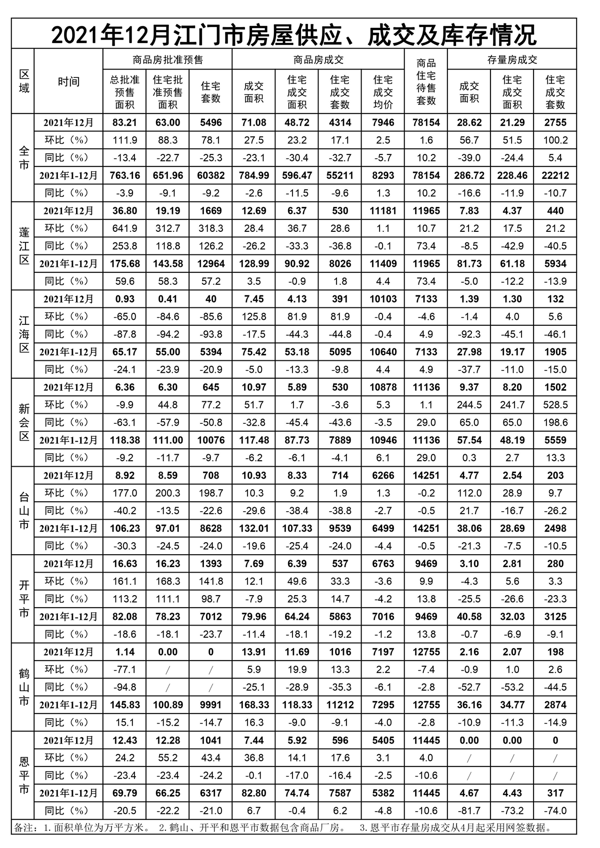 2021年12月江門市房屋供應(yīng)、成交和庫存情況.jpg