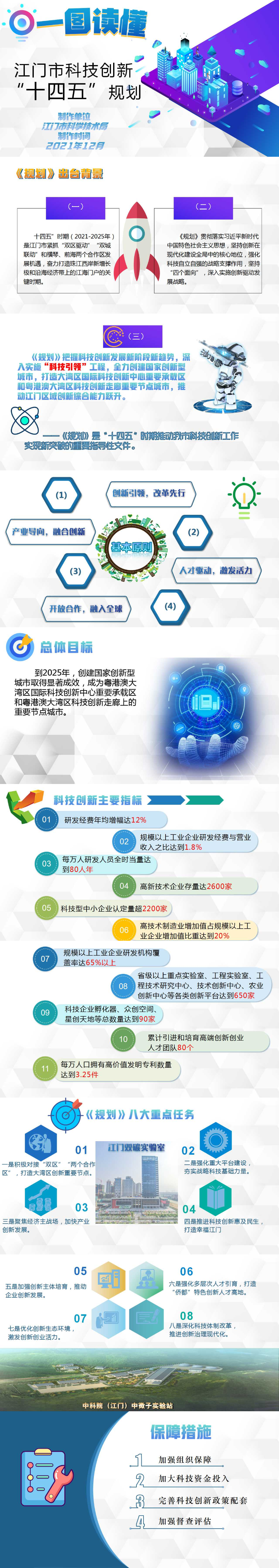 一圖讀懂 江門市科技創(chuàng)新“十四五”規(guī)劃V2(1).png