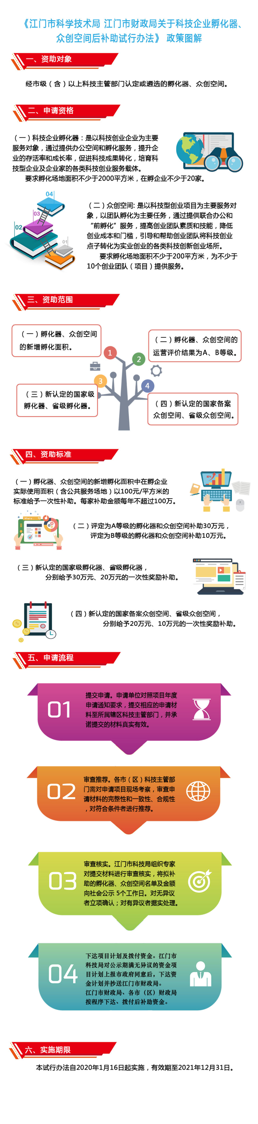 附件3：《江門市科學技術局 江門市財政局關于科技企業(yè)孵化器、眾創(chuàng)空間后補助試行辦法》政策圖解.jpg
