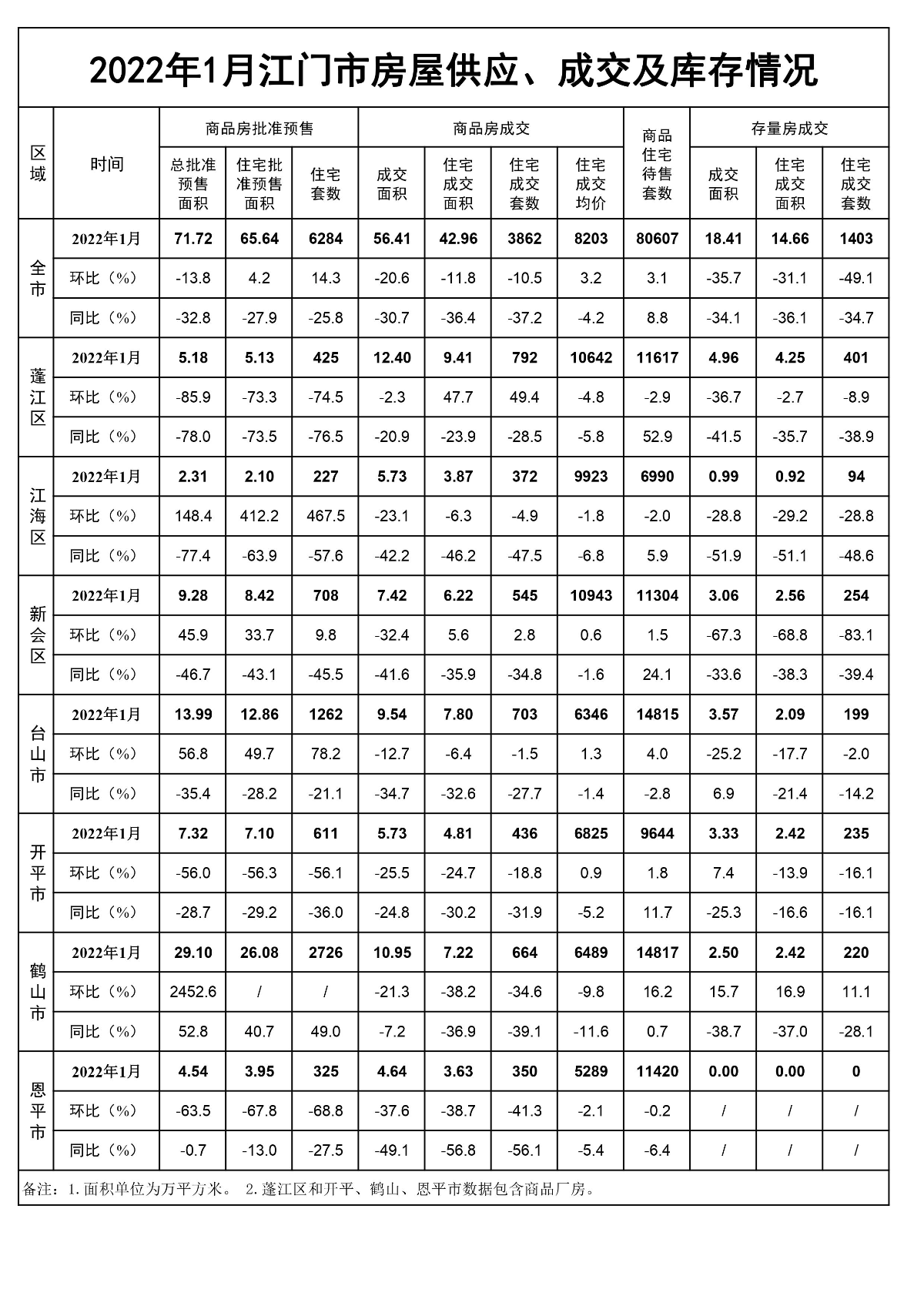 2022年1月江門市房屋供應(yīng)、成交和庫存情況.jpg