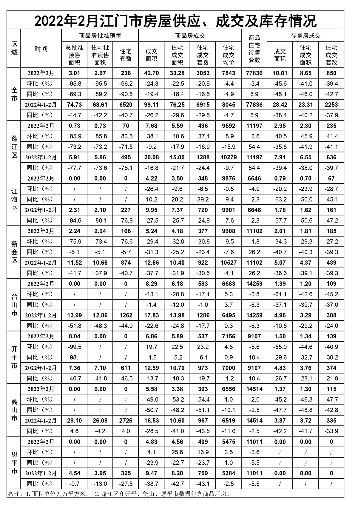 2022年2月江門市房屋供應、成交和庫存情況.jpg