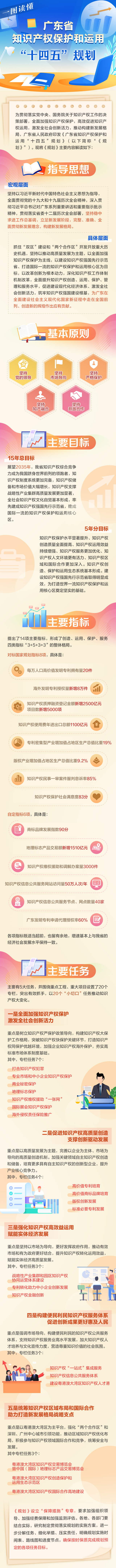 一圖讀懂廣東省知識產權保護和運用“十四五”規(guī)劃